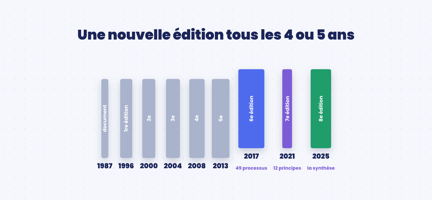 Les éditions du PMBOK de 1987 à la 8e édition de 2025
