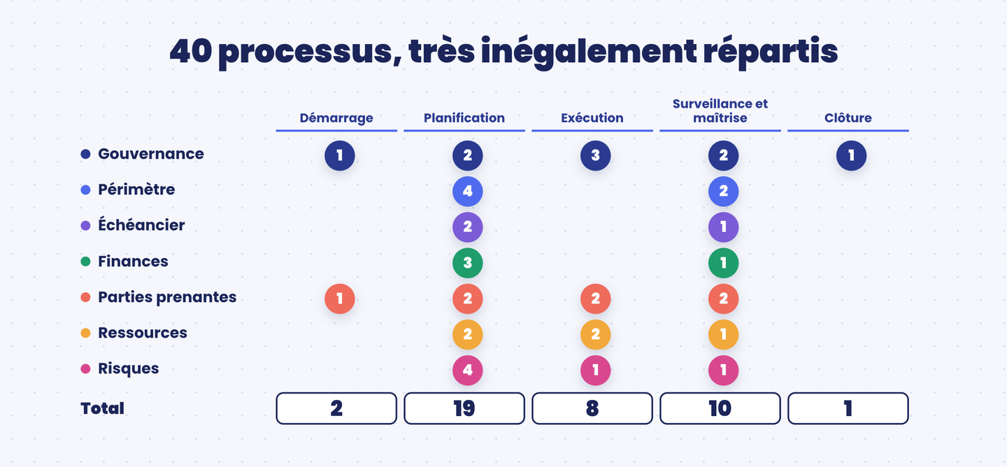 Répartition des 40 processus du PMBOK 8 par domaine de performance et par axe de travail