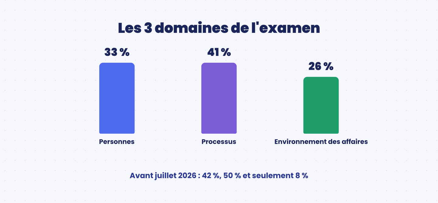 Répartition des domaines de l'examen PMP depuis juillet 2026