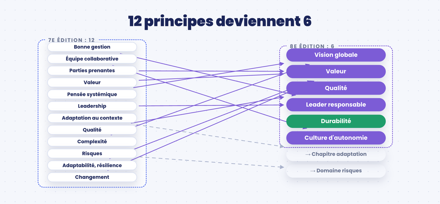 Les 12 principes de la 7e édition regroupés en 6 principes dans la 8e édition du PMBOK