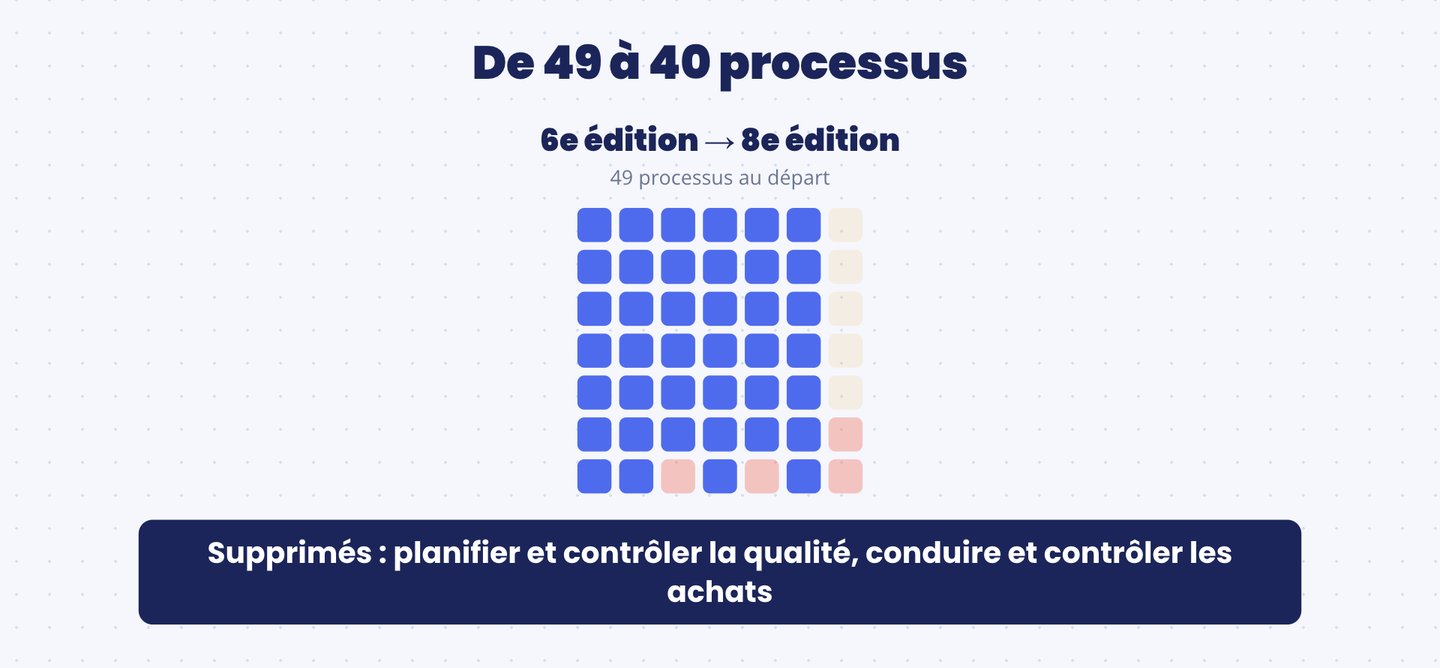 Passage de 49 processus dans la 6e édition à 40 processus dans la 8e édition du PMBOK