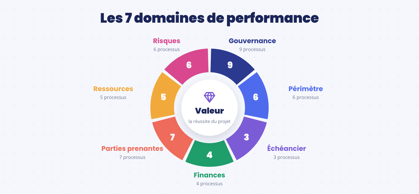Les 7 domaines de performance du PMBOK 8 et leur nombre de processus