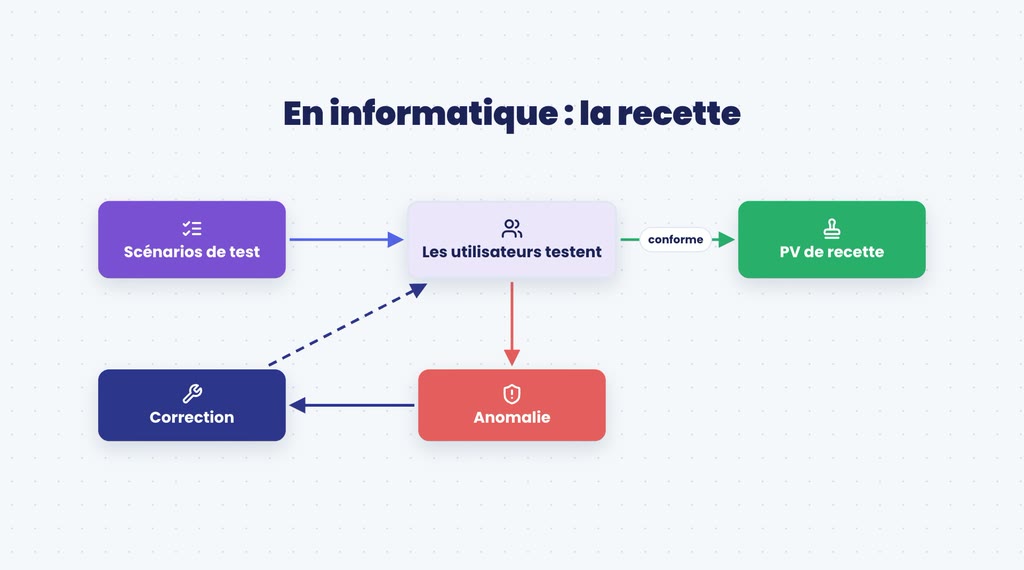 La recette informatique : la MOA prépare les scénarios, les utilisateurs testent, la MOE corrige les anomalies, la MOA signe le PV de recette