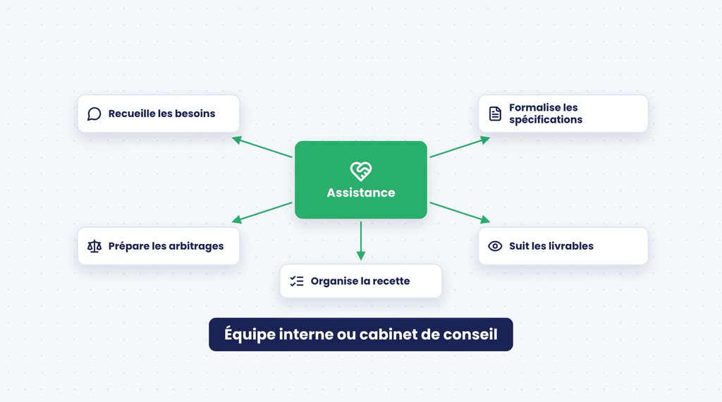Le rôle de l'AMOA : recueillir les besoins, formaliser les spécifications, préparer les arbitrages, suivre les livrables et organiser la recette